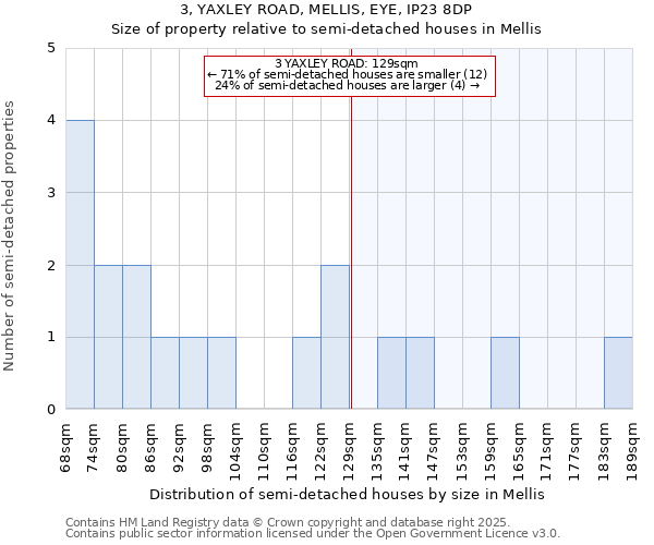 3, YAXLEY ROAD, MELLIS, EYE, IP23 8DP: Size of property relative to semi-detached houses houses in Mellis