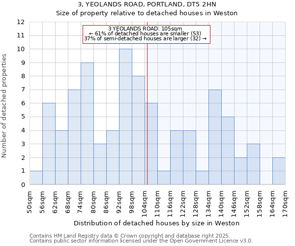 3, YEOLANDS ROAD, PORTLAND, DT5 2HN: Size of property relative to detached houses houses in Weston