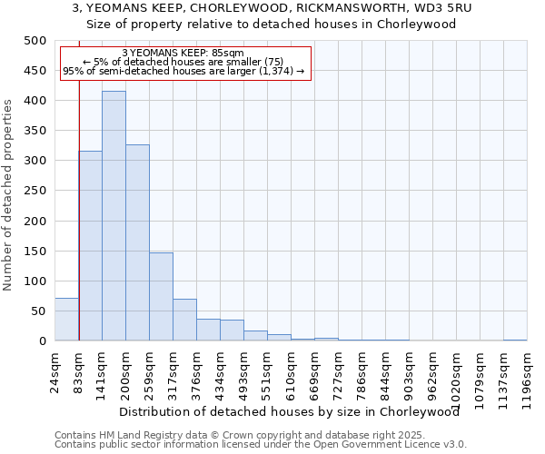 3, YEOMANS KEEP, CHORLEYWOOD, RICKMANSWORTH, WD3 5RU: Size of property relative to detached houses houses in Chorleywood