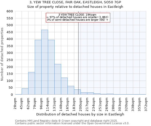3, YEW TREE CLOSE, FAIR OAK, EASTLEIGH, SO50 7GP: Size of property relative to detached houses houses in Eastleigh