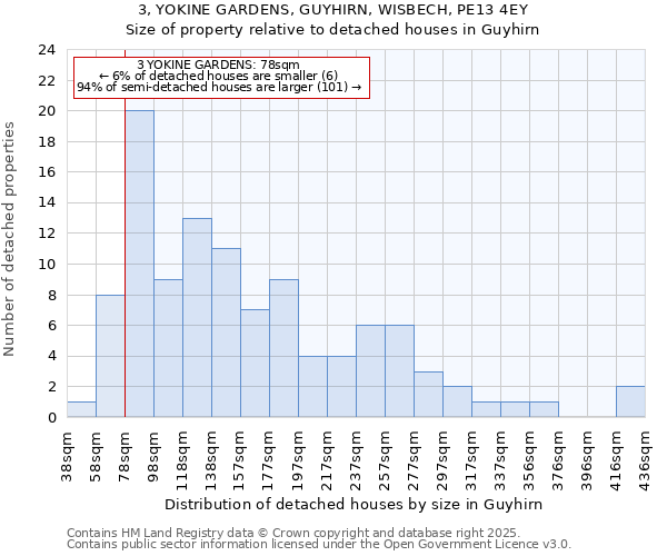 3, YOKINE GARDENS, GUYHIRN, WISBECH, PE13 4EY: Size of property relative to detached houses houses in Guyhirn