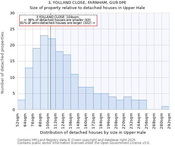 3, YOLLAND CLOSE, FARNHAM, GU9 0PE: Size of property relative to detached houses houses in Upper Hale