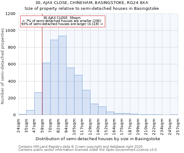 30, AJAX CLOSE, CHINEHAM, BASINGSTOKE, RG24 8XA: Size of property relative to semi-detached houses houses in Basingstoke