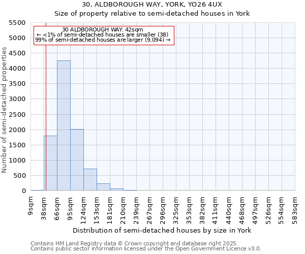 30, ALDBOROUGH WAY, YORK, YO26 4UX: Size of property relative to semi-detached houses houses in York