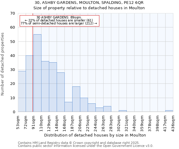 30, ASHBY GARDENS, MOULTON, SPALDING, PE12 6QR: Size of property relative to detached houses houses in Moulton