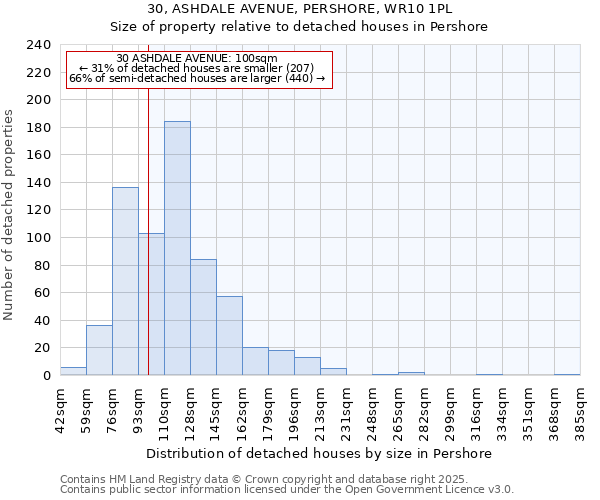 30, ASHDALE AVENUE, PERSHORE, WR10 1PL: Size of property relative to detached houses houses in Pershore