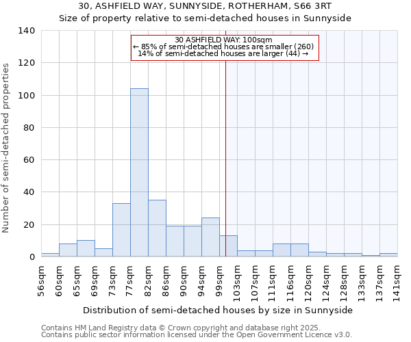 30, ASHFIELD WAY, SUNNYSIDE, ROTHERHAM, S66 3RT: Size of property relative to semi-detached houses houses in Sunnyside