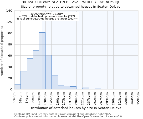 30, ASHKIRK WAY, SEATON DELAVAL, WHITLEY BAY, NE25 0JU: Size of property relative to detached houses houses in Seaton Delaval