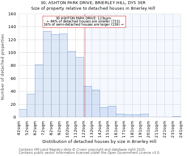 30, ASHTON PARK DRIVE, BRIERLEY HILL, DY5 3ER: Size of property relative to detached houses houses in Brierley Hill