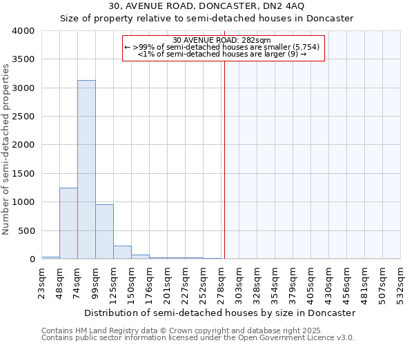 30, AVENUE ROAD, DONCASTER, DN2 4AQ: Size of property relative to semi-detached houses houses in Doncaster