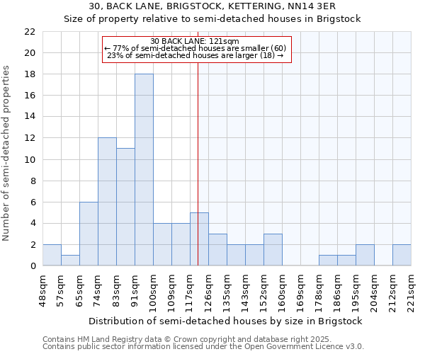 30, BACK LANE, BRIGSTOCK, KETTERING, NN14 3ER: Size of property relative to semi-detached houses houses in Brigstock