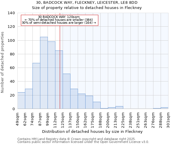 30, BADCOCK WAY, FLECKNEY, LEICESTER, LE8 8DD: Size of property relative to detached houses houses in Fleckney