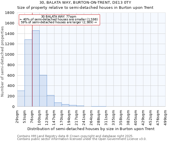 30, BALATA WAY, BURTON-ON-TRENT, DE13 0TY: Size of property relative to semi-detached houses houses in Burton upon Trent