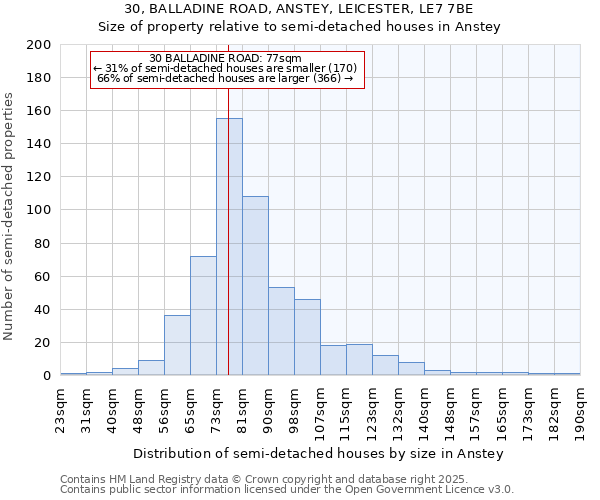 30, BALLADINE ROAD, ANSTEY, LEICESTER, LE7 7BE: Size of property relative to semi-detached houses houses in Anstey