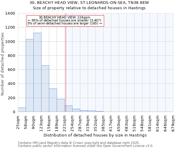 30, BEACHY HEAD VIEW, ST LEONARDS-ON-SEA, TN38 8EW: Size of property relative to detached houses houses in Hastings