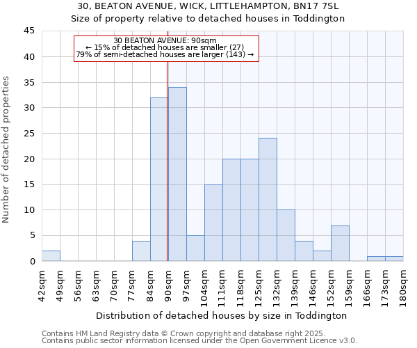 30, BEATON AVENUE, WICK, LITTLEHAMPTON, BN17 7SL: Size of property relative to detached houses houses in Toddington