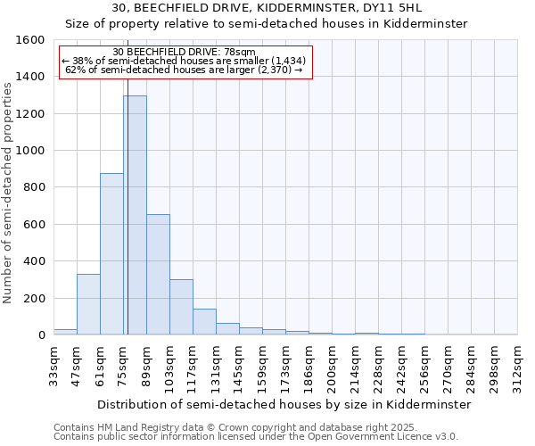 30, BEECHFIELD DRIVE, KIDDERMINSTER, DY11 5HL: Size of property relative to semi-detached houses houses in Kidderminster