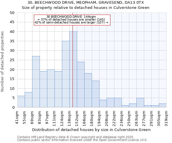30, BEECHWOOD DRIVE, MEOPHAM, GRAVESEND, DA13 0TX: Size of property relative to detached houses houses in Culverstone Green