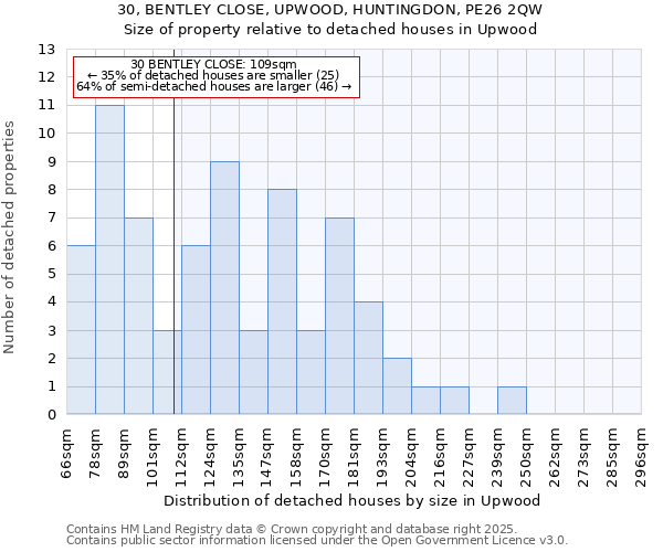 30, BENTLEY CLOSE, UPWOOD, HUNTINGDON, PE26 2QW: Size of property relative to detached houses houses in Upwood