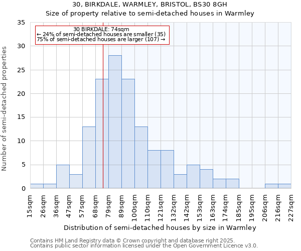 30, BIRKDALE, WARMLEY, BRISTOL, BS30 8GH: Size of property relative to semi-detached houses houses in Warmley