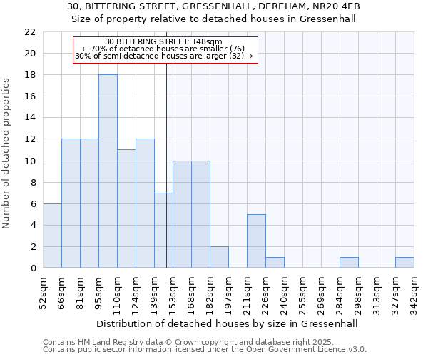 30, BITTERING STREET, GRESSENHALL, DEREHAM, NR20 4EB: Size of property relative to detached houses houses in Gressenhall