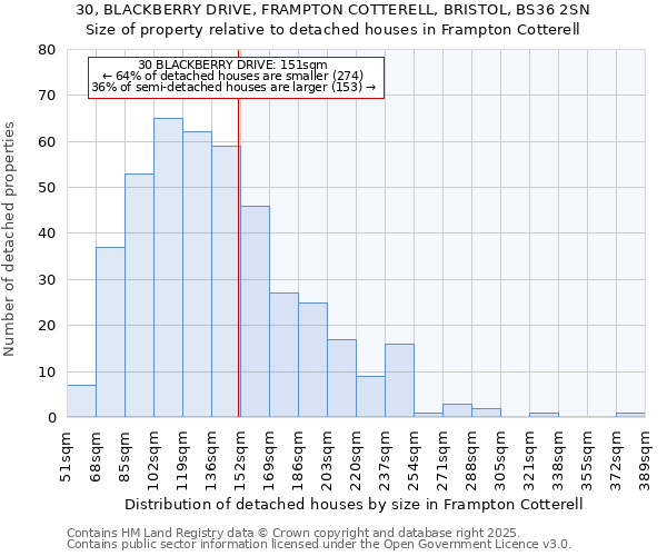 30, BLACKBERRY DRIVE, FRAMPTON COTTERELL, BRISTOL, BS36 2SN: Size of property relative to detached houses houses in Frampton Cotterell