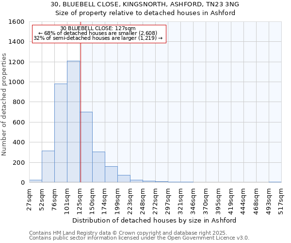 30, BLUEBELL CLOSE, KINGSNORTH, ASHFORD, TN23 3NG: Size of property relative to detached houses houses in Ashford