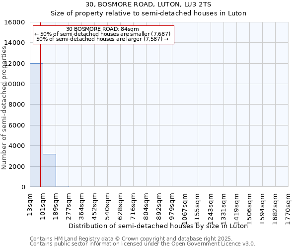 30, BOSMORE ROAD, LUTON, LU3 2TS: Size of property relative to semi-detached houses houses in Luton