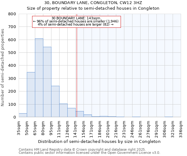 30, BOUNDARY LANE, CONGLETON, CW12 3HZ: Size of property relative to semi-detached houses houses in Congleton