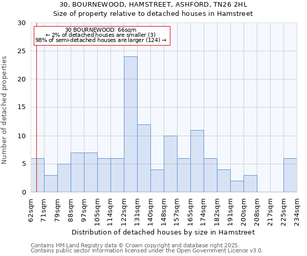 30, BOURNEWOOD, HAMSTREET, ASHFORD, TN26 2HL: Size of property relative to detached houses houses in Hamstreet