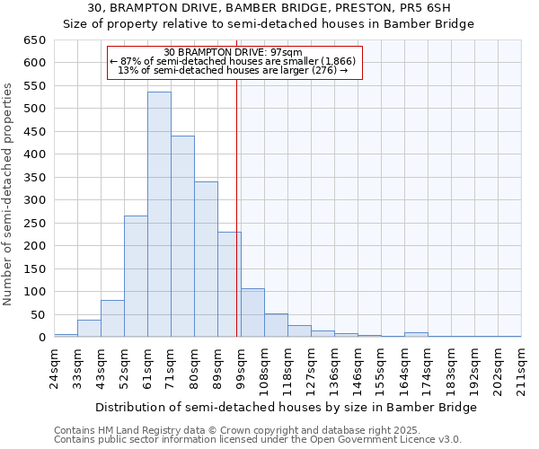30, BRAMPTON DRIVE, BAMBER BRIDGE, PRESTON, PR5 6SH: Size of property relative to semi-detached houses houses in Bamber Bridge