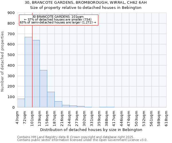 30, BRANCOTE GARDENS, BROMBOROUGH, WIRRAL, CH62 6AH: Size of property relative to detached houses houses in Bebington