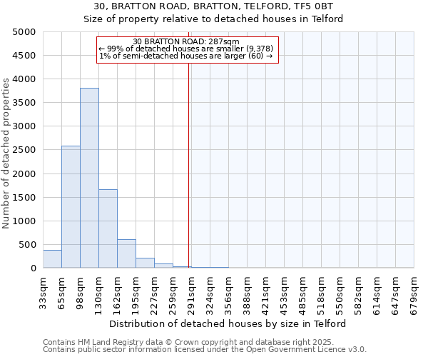 30, BRATTON ROAD, BRATTON, TELFORD, TF5 0BT: Size of property relative to detached houses houses in Telford