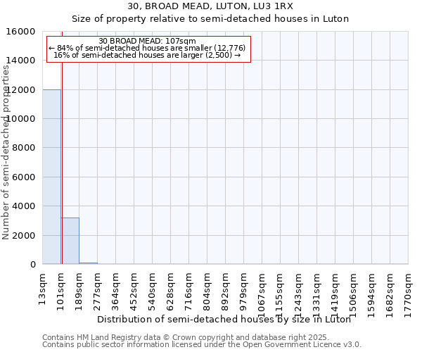 30, BROAD MEAD, LUTON, LU3 1RX: Size of property relative to semi-detached houses houses in Luton