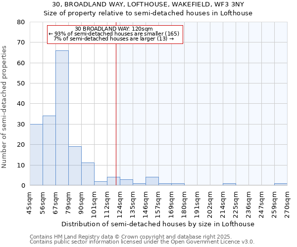 30, BROADLAND WAY, LOFTHOUSE, WAKEFIELD, WF3 3NY: Size of property relative to semi-detached houses houses in Lofthouse