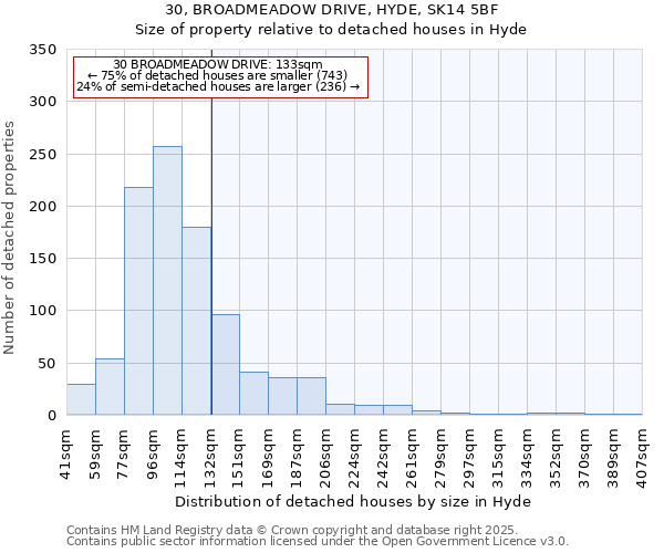 30, BROADMEADOW DRIVE, HYDE, SK14 5BF: Size of property relative to detached houses houses in Hyde