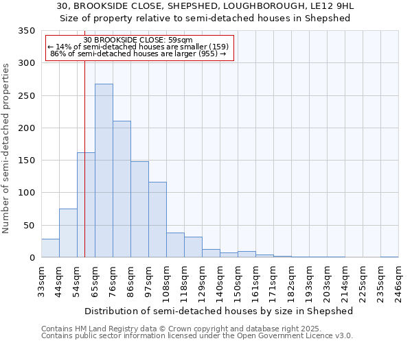 30, BROOKSIDE CLOSE, SHEPSHED, LOUGHBOROUGH, LE12 9HL: Size of property relative to semi-detached houses houses in Shepshed