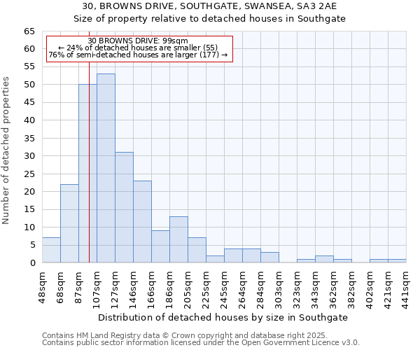 30, BROWNS DRIVE, SOUTHGATE, SWANSEA, SA3 2AE: Size of property relative to detached houses houses in Southgate