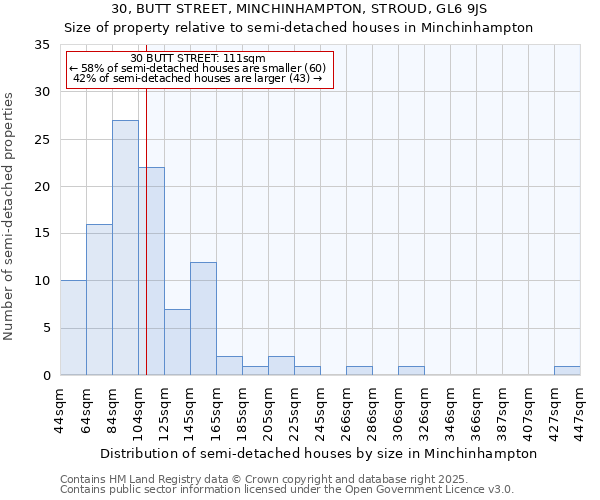 30, BUTT STREET, MINCHINHAMPTON, STROUD, GL6 9JS: Size of property relative to semi-detached houses houses in Minchinhampton