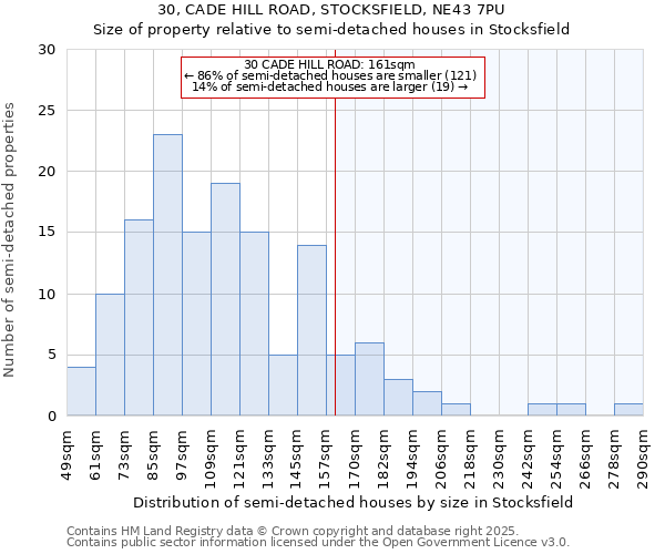 30, CADE HILL ROAD, STOCKSFIELD, NE43 7PU: Size of property relative to semi-detached houses houses in Stocksfield