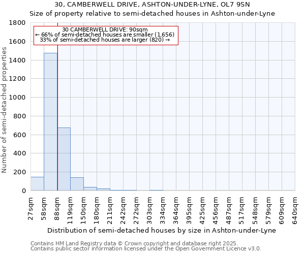 30, CAMBERWELL DRIVE, ASHTON-UNDER-LYNE, OL7 9SN: Size of property relative to semi-detached houses houses in Ashton-under-Lyne