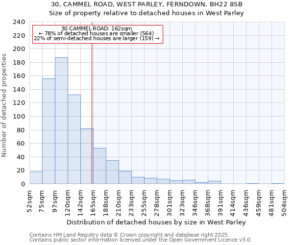 30, CAMMEL ROAD, WEST PARLEY, FERNDOWN, BH22 8SB: Size of property relative to detached houses houses in West Parley