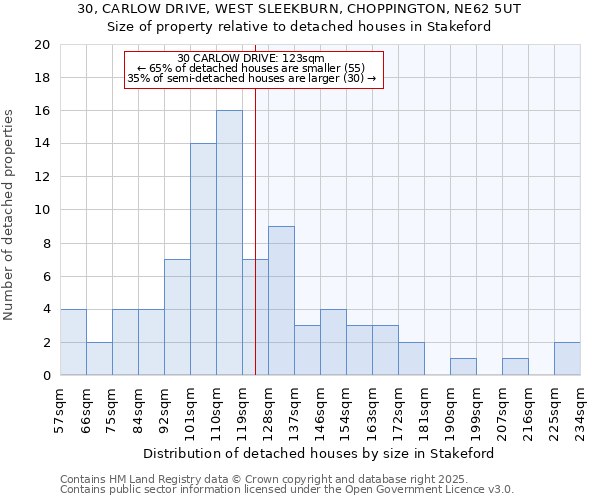 30, CARLOW DRIVE, WEST SLEEKBURN, CHOPPINGTON, NE62 5UT: Size of property relative to detached houses houses in Stakeford
