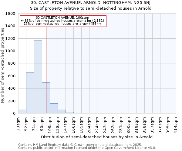 30, CASTLETON AVENUE, ARNOLD, NOTTINGHAM, NG5 6NJ: Size of property relative to semi-detached houses houses in Arnold