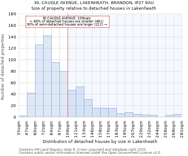 30, CAUDLE AVENUE, LAKENHEATH, BRANDON, IP27 9AU: Size of property relative to detached houses houses in Lakenheath