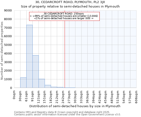 30, CEDARCROFT ROAD, PLYMOUTH, PL2 3JX: Size of property relative to semi-detached houses houses in Plymouth