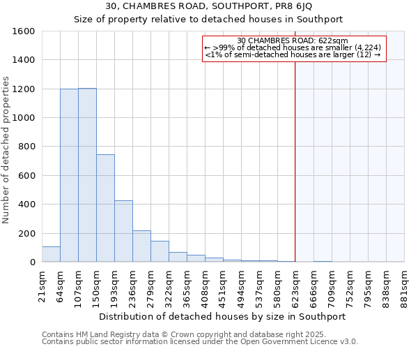 30, CHAMBRES ROAD, SOUTHPORT, PR8 6JQ: Size of property relative to detached houses houses in Southport