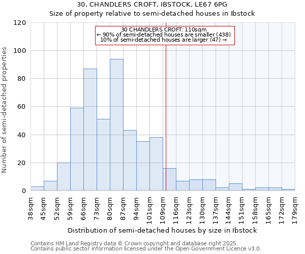 30, CHANDLERS CROFT, IBSTOCK, LE67 6PG: Size of property relative to semi-detached houses houses in Ibstock