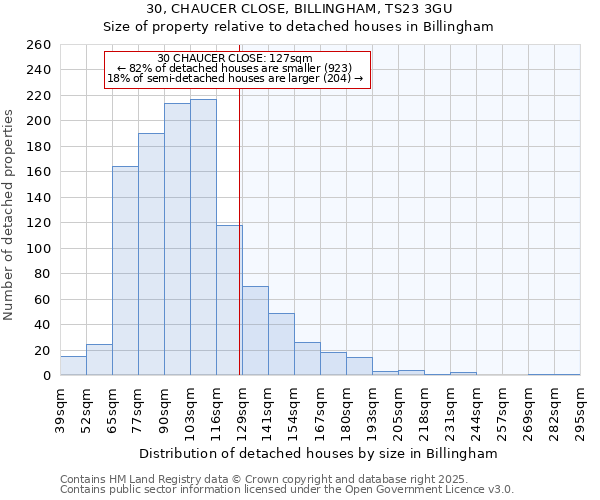 30, CHAUCER CLOSE, BILLINGHAM, TS23 3GU: Size of property relative to detached houses houses in Billingham