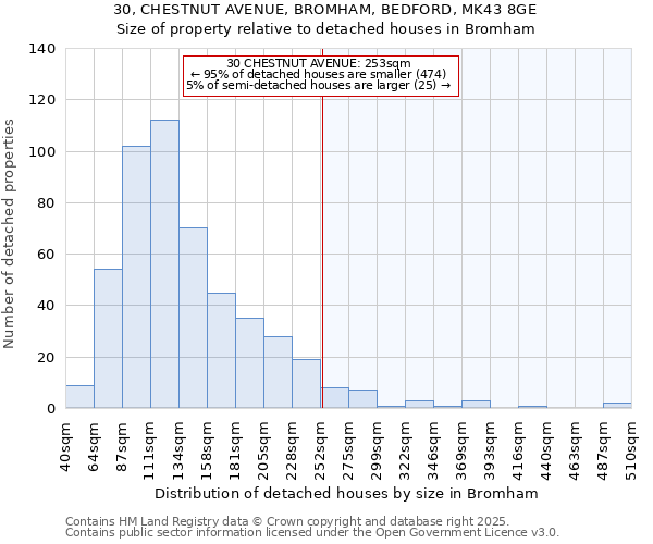 30, CHESTNUT AVENUE, BROMHAM, BEDFORD, MK43 8GE: Size of property relative to detached houses houses in Bromham